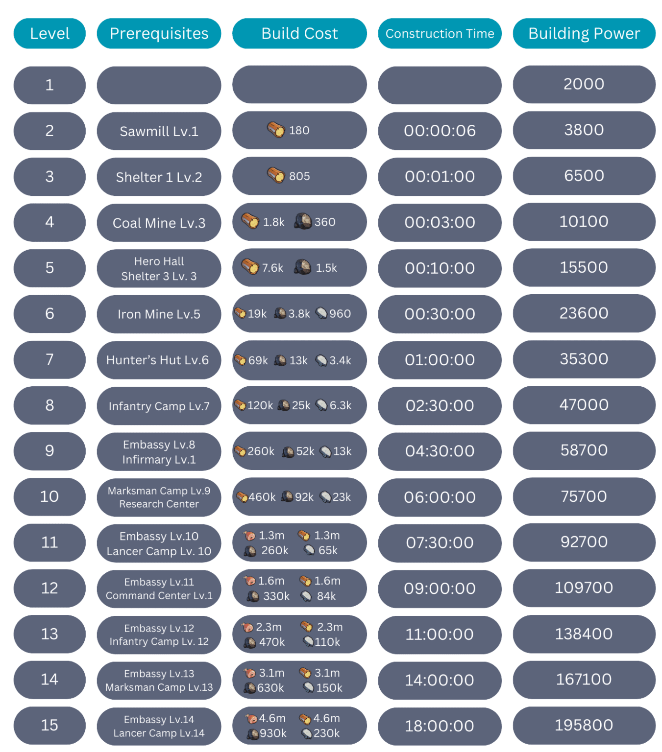 Whiteout Survival Furnace Guide