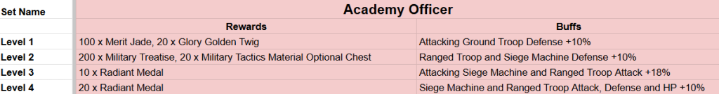 Evony Duty Officer Gear Explained image 11 Academy Officer table for Evony Duty General Gear Synergies