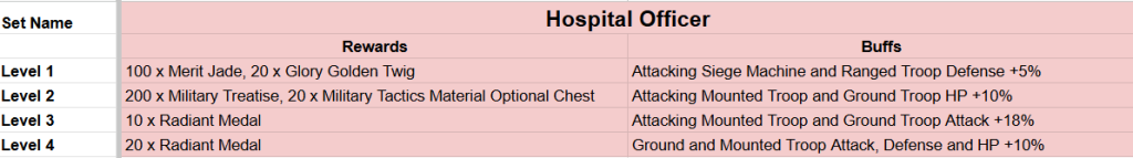 Evony Duty Officer Gear Explained image 8 Hospital Officer table for Evony Duty General Gear Synergies