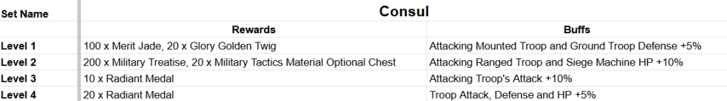 Evony Duty Officer Gear Explained image 9 Consul table for Evony Duty General Gear Synergies