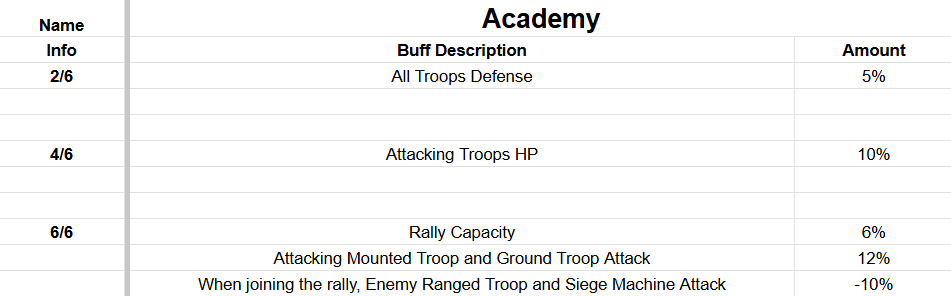 Evony Duty Officer Gear Explained image 3 Evony Duty Officer Gear Explained - image 3
