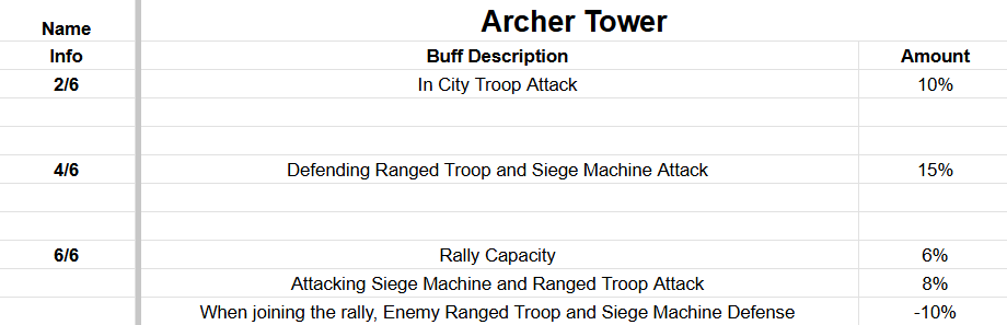 Evony Duty Officer Gear Explained image 7 Evony Duty Officer Gear Explained - image 7